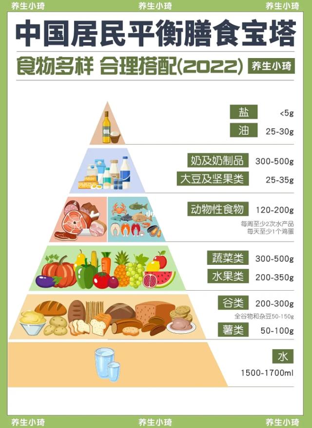 健康養(yǎng)生必備??國人居民膳食指南